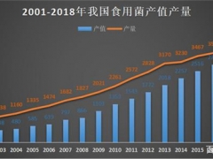 食用菌市場(chǎng)研究：主導(dǎo)全球70%產(chǎn)量的食用菌，工業(yè)化種植卻不足10% ()